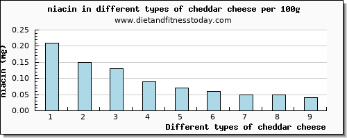 cheddar cheese niacin per 100g